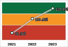  Evolution de l'activité