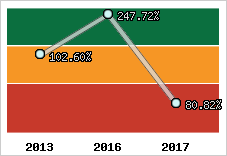  Evolution de l'activité