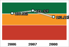  Evolution de l'activité