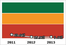  Evolution de l'activité