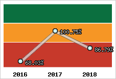  Evolution de l'activité