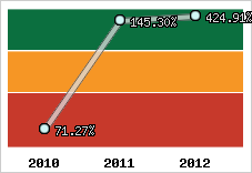  Evolution de l'activité