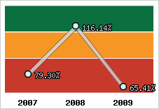 Evolution de l'activité