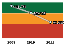  Evolution de l'activité