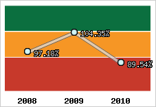  Evolution de l'activité