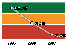  Evolution de l'activité