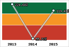  Evolution de l'activité