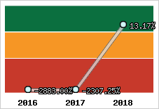 Rentabilité de l'exploitation