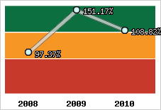  Evolution de l'activité