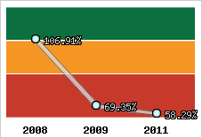  Evolution de l'activité