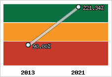  Evolution de l'activité