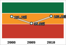  Evolution de l'activité