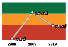  Evolution de l'activité