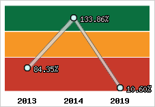  Evolution de l'activité