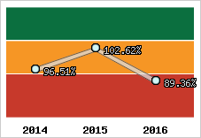  Evolution de l'activité