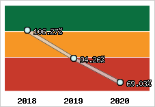  Evolution de l'activité