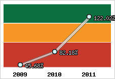  Evolution de l'activité