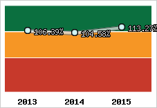  Evolution de l'activité