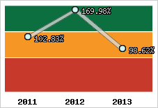  Evolution de l'activité