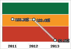  Evolution de l'activité