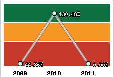  Evolution de l'activité
