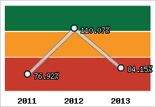  Evolution de l'activité