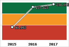  Evolution de l'activité