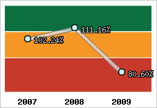  Evolution de l'activité
