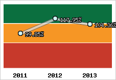  Evolution de l'activité