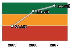  Evolution de l'activité