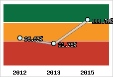  Evolution de l'activité