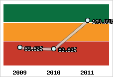  Evolution de l'activité