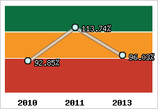  Evolution de l'activité