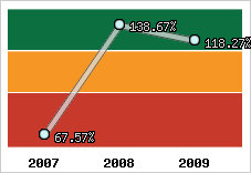  Evolution de l'activité