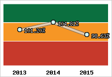  Evolution de l'activité