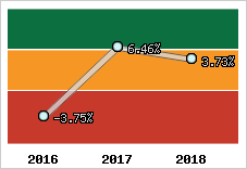 Rentabilité de l'exploitation