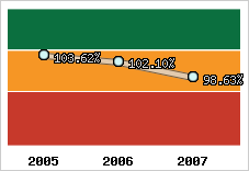  Evolution de l'activité