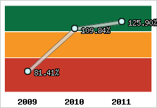  Evolution de l'activité