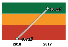 Rentabilité de l'exploitation