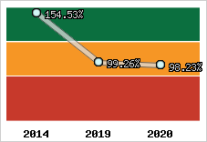  Evolution de l'activité