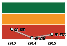  Evolution de l'activité