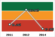  Evolution de l'activité