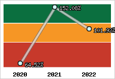  Evolution de l'activité