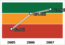  Evolution de l'activité