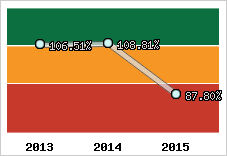  Evolution de l'activité