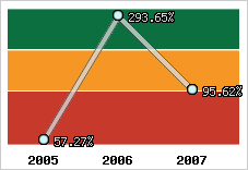  Evolution de l'activité