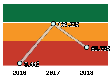  Evolution de l'activité