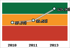  Evolution de l'activité
