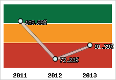  Evolution de l'activité