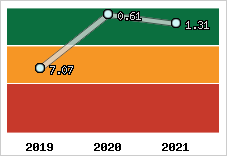 Capacité de remboursement